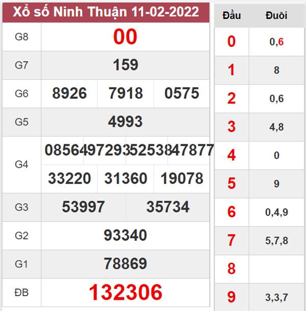 Soi cầu XSNT 18/2/2022 phân tích chốt số đài Ninh Thuận 