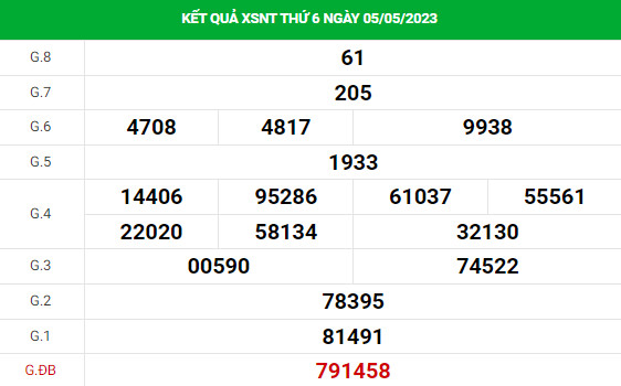 Soi cầu xổ số Ninh Thuận 12/5/2023 thống kê XSNT chính xác