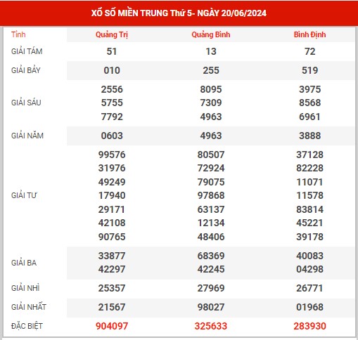 Dự đoán XSMT ngày 27/6/2024 - Thống kê kết quả XSMT thứ 5 hôm nay