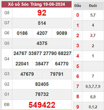 Dự đoán  xổ số Sóc Trăng 26/6/2024