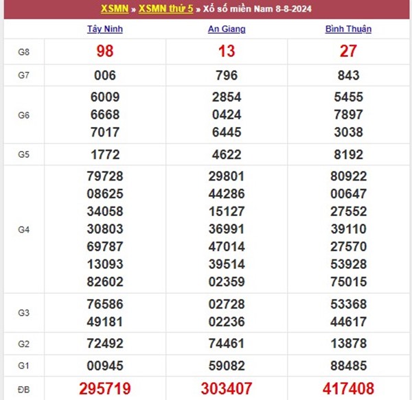 Số đẹp XSMN 15/8/2024 chốt bạch thủ miền Nam thứ 5