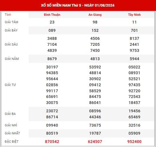 Dự đoán XSMN ngày 8/8/2024 - Thống kê KQXS miền Nam thứ 5