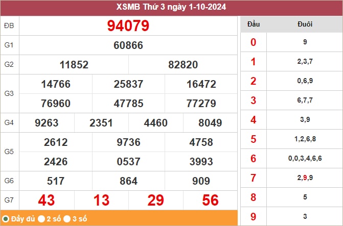 Nhận định KQSX miền Bắc 3/10/2024 