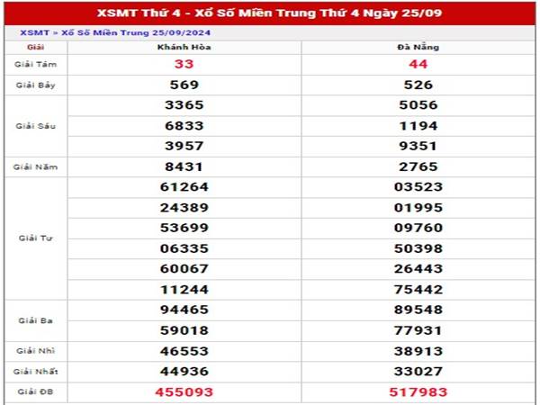 Nhận định KQSX Miền Trung ngày 2/10/2024 thứ 4 hôm nay