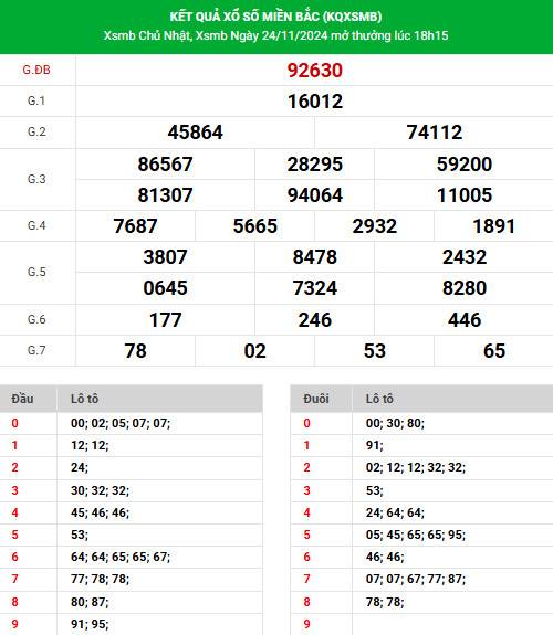Nhận định thống kê XSMB 26/11/2024 hôm nay dễ ăn